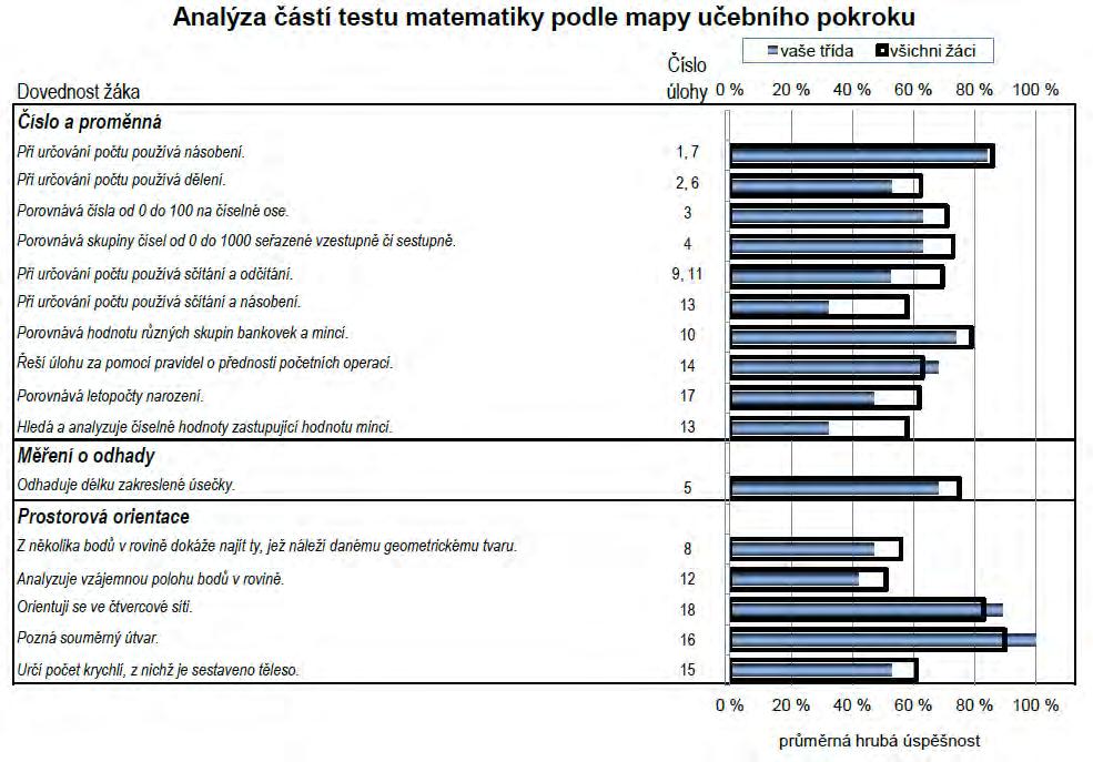 29 3.A 3.B Značný rozdíl je vidět i z porovnání výsledku testu se známkou z matematiky. Zarážející je především výkon dvojkařů ze 3.