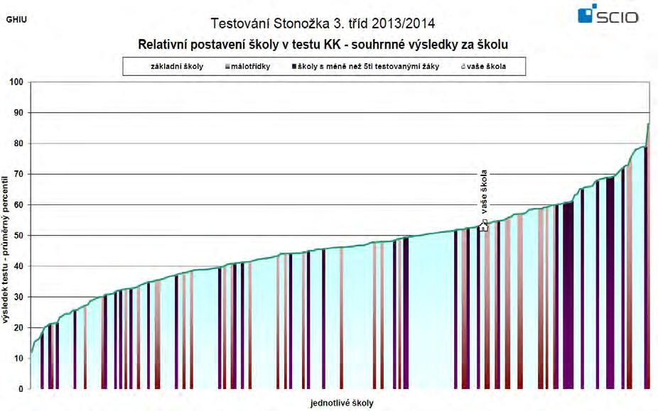 35 5.2.1.5. Klíčové kompetence 5.2.2. 6. ročník V 6. ročníku žáci v rámci KEA řešili tři testy, a to test obecných studijních předpokladů, český jazyk a matematiku.