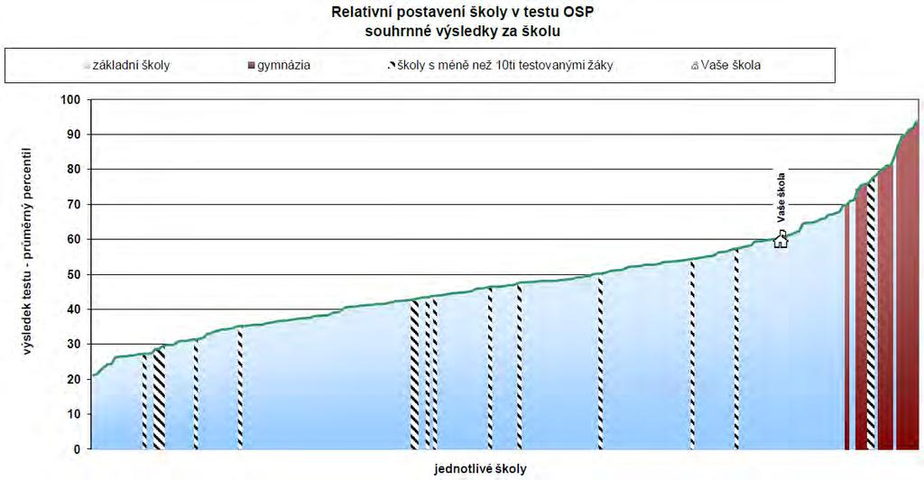 38 5.2.2.2. Matematika V testech z matematiky zaznamenali naši žáci oproti loňskému roku propad.