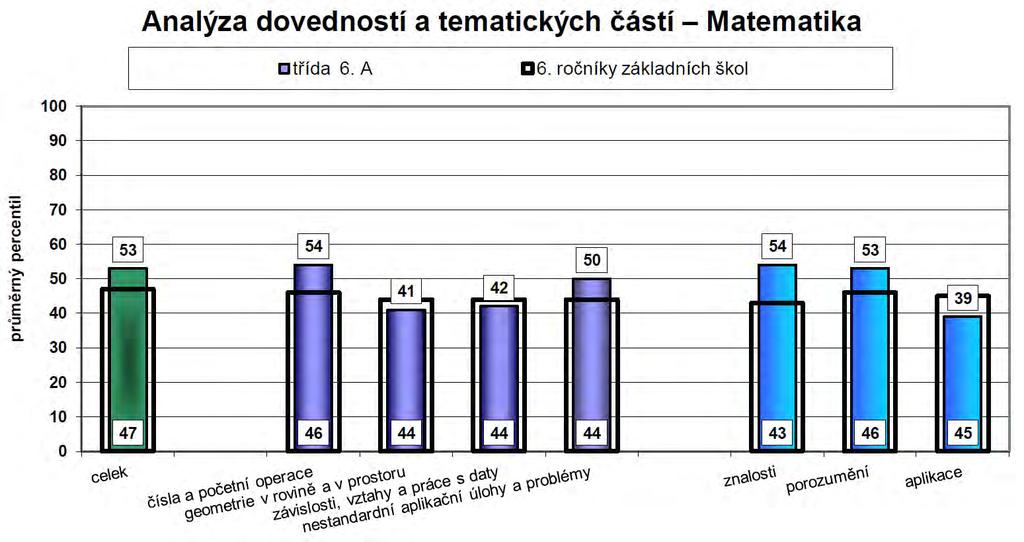 Následující grafy znázorňují průměrné celkové percentily dosažené danou třídou v jednotlivých