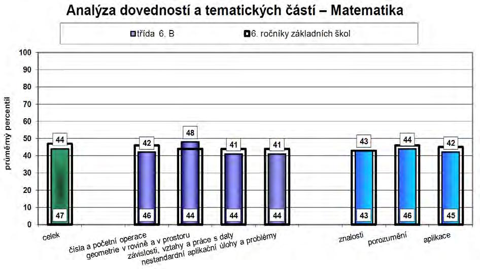 V následujících dvou grafech lze porovnat obě šesté třídy podle dosažených očekávaných dovedností a