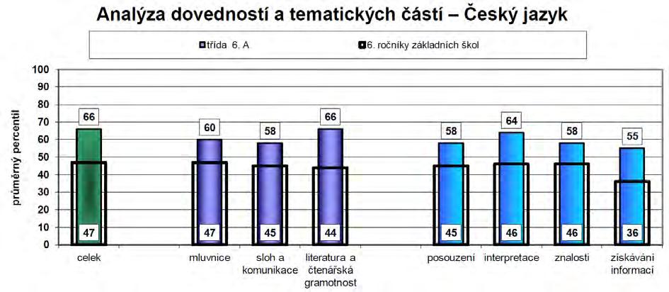 Další graf vystihuje postavení naší školy v rámci daného