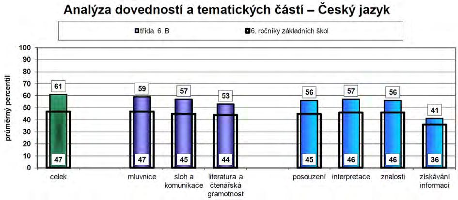 které se zúčastnily testování.