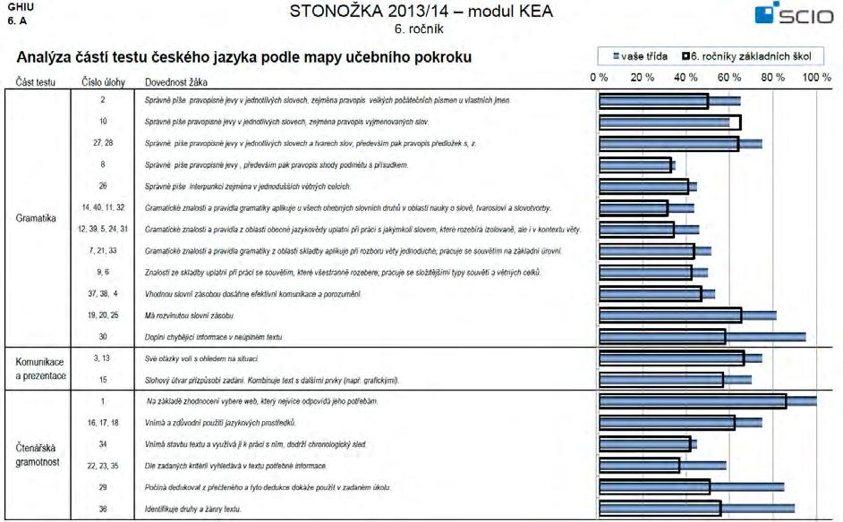 44 Využití potenciálu žáků v předmětu Český jazyk je patrné z následujících grafů. Ty zobrazují, jak je využíván studijní potenciál u jednotlivých žáků v dané třídě.