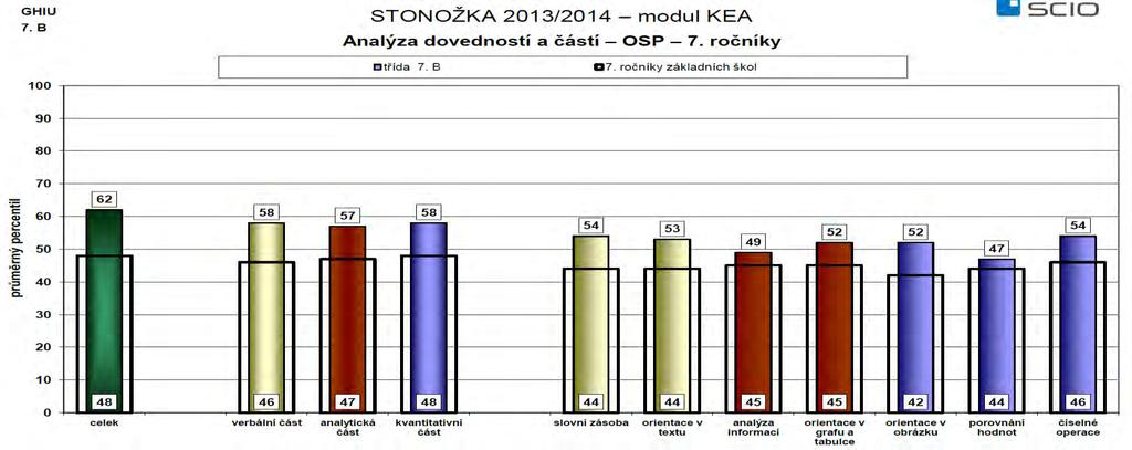 48 Následující graf vystihuje postavení naší školy v rámci daného testu ve srovnání s ostatními školami,