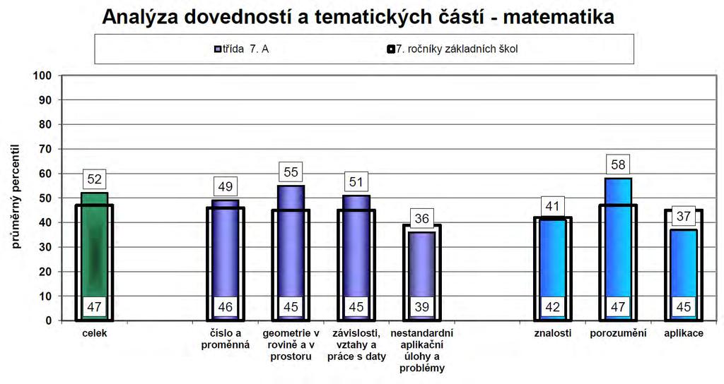 3. Matematika V testu z matematiky si vedli žáci obou sedmých tříd