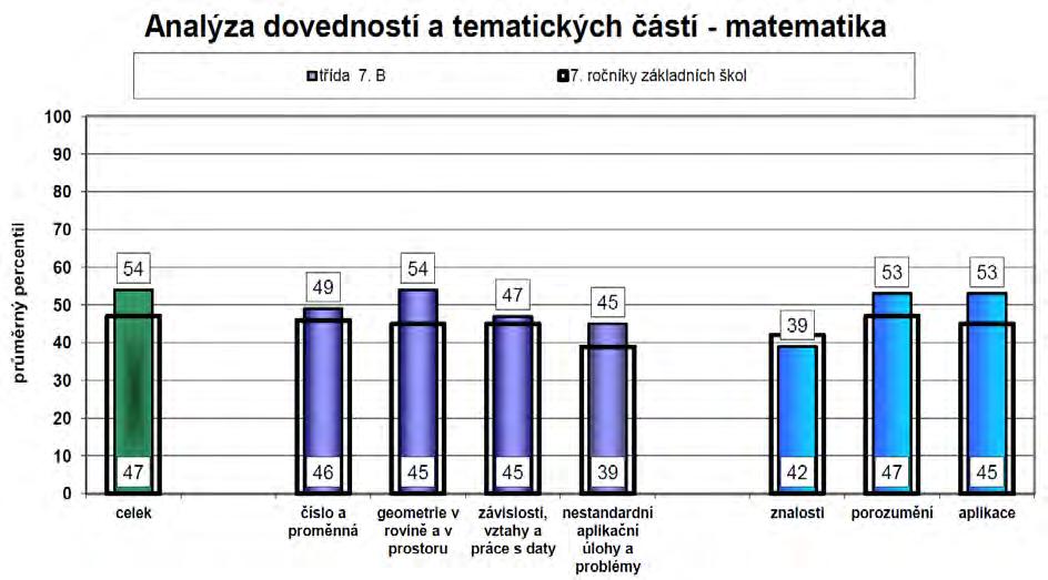 52 Získanému percentilu odpovídá i relativní postavení školy v testu.