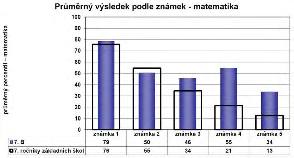 54 Grafické porovnání výsledku testu se známkou z matematiky v 7.B vypadá značně "rozháraně".