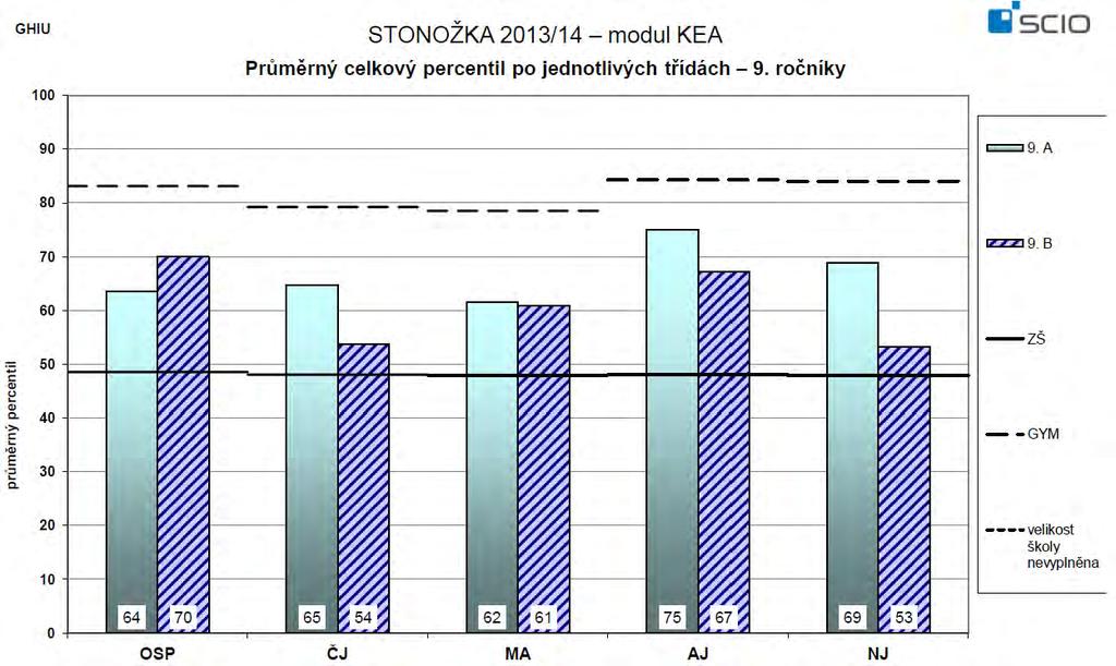 55 Porovnání percentilů tříd a průměrného percentilu školy 8 7 6 72 68 65 66 55 61 63 62 62 76 69 73 71 56 63 5 4 3 2 1 Obecné studijní předpoklady Český jazyk Matematika Anglický jazyk Německý jazyk