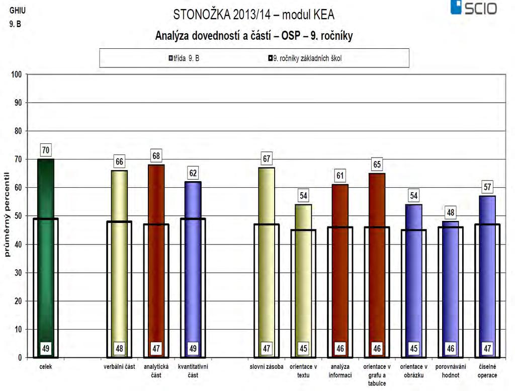 celkové percentily dosažené danou třídou v jednotlivých částech testu.