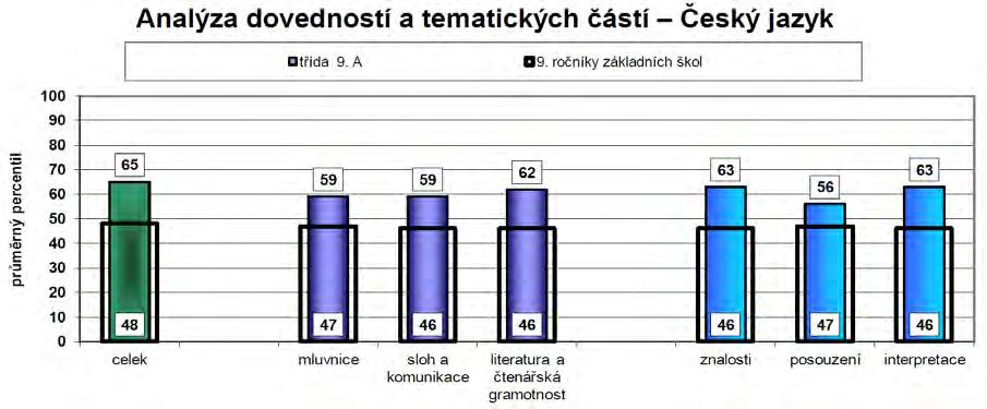 znázorňují průměrné celkové percentily