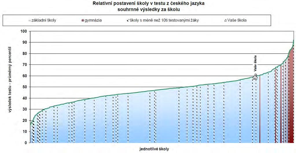 58 Relativní postavení školy vystihuje následující graf.