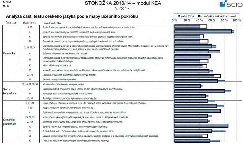 59 Následující dva grafy zobrazují, jak je využíván studijní potenciál u jednotlivých žáků v dané třídě.