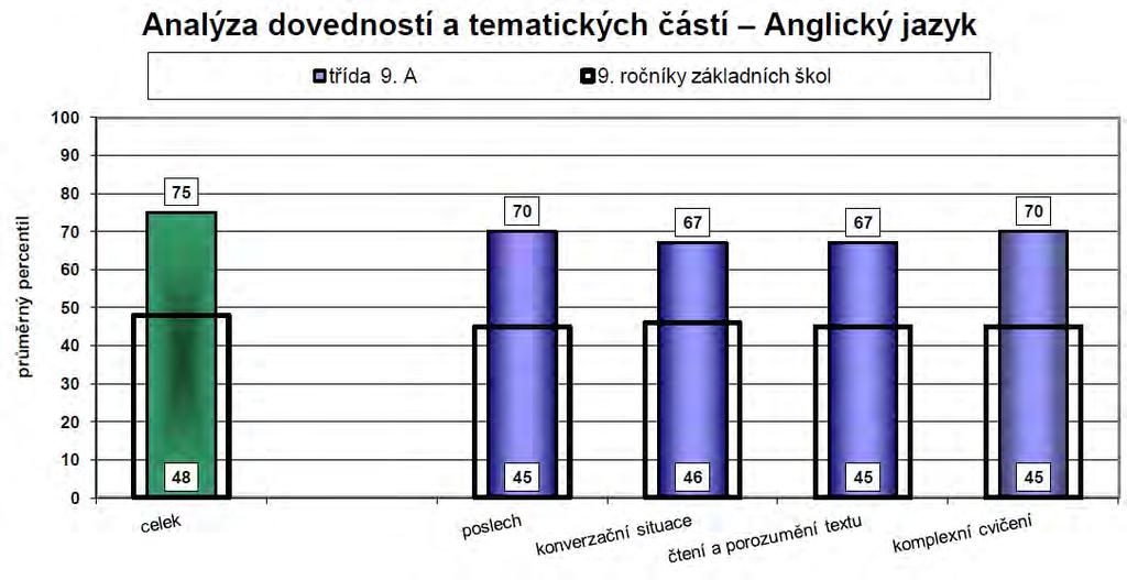 percentily dosažené danou třídou v