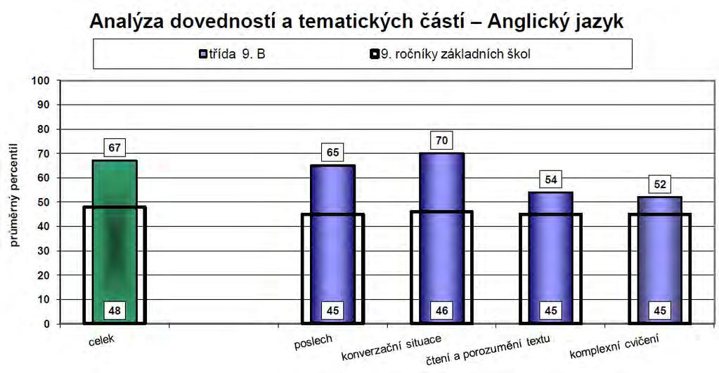 Užší sloupeček vyjadřující percentil naší