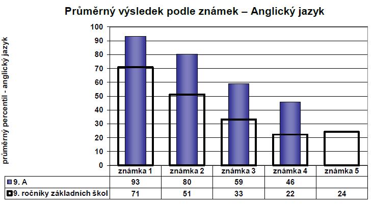 66 Potenciál žáků v obou třídách je využíván stejnoměrně a mírně nadprůměrně. 9.A 9.