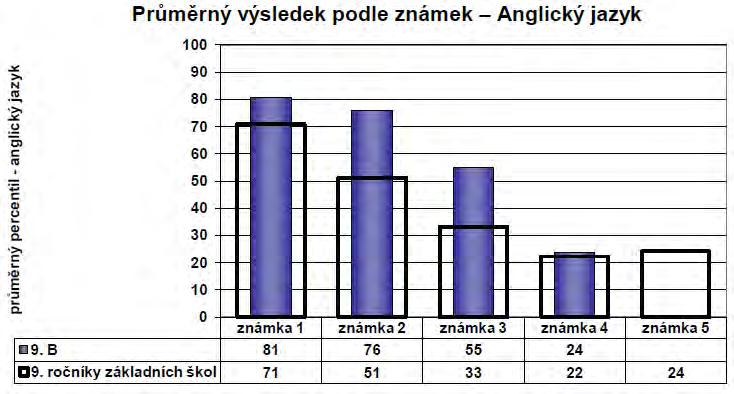 67 5.2.4.5. Německý jazyk Následující grafy