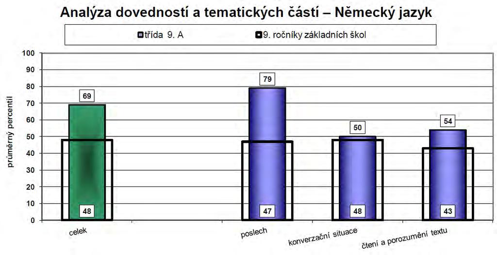 dosažené danou třídou v jednotlivých
