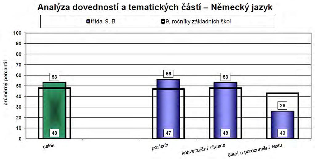 Užší sloupeček vyjadřující percentil naší