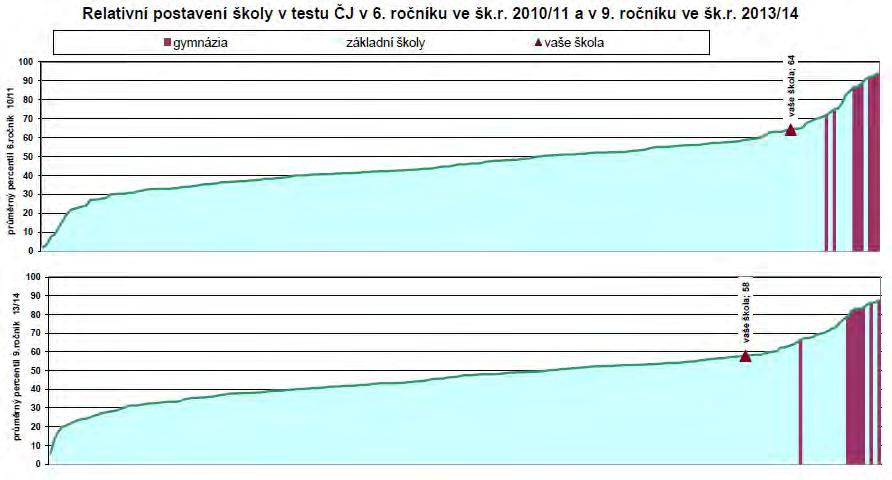 a matematiky v 6. ročníku (29/1) a v 9. ročníku (212/13).