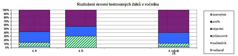 dosažené úrovně žáků v našich třídách,