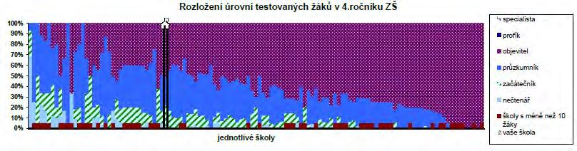 dosažené úrovně všech žáků stejného