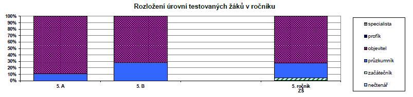 Výrazně lépe si v testech vedli žáci