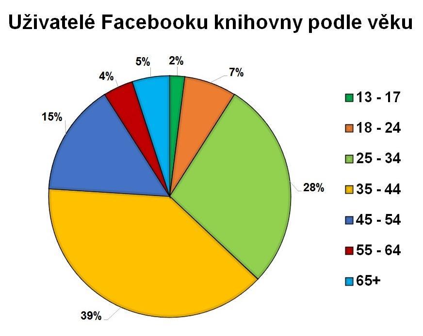 14.3. Sociální sítě Knihovna se prezentuje na dvou sociálních sítích Facebook 18 a Twitter 19. Z hlediska funkcionalit a oblíbenosti je uživateli preferován Facebook.