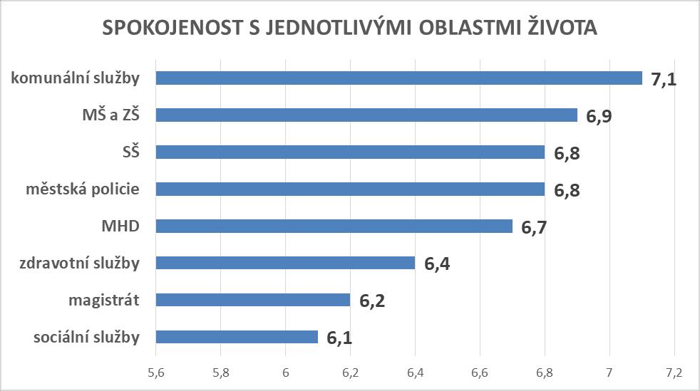 Graf č. 7 uvádí spokojenost s vybranými základními veřejnými službami.