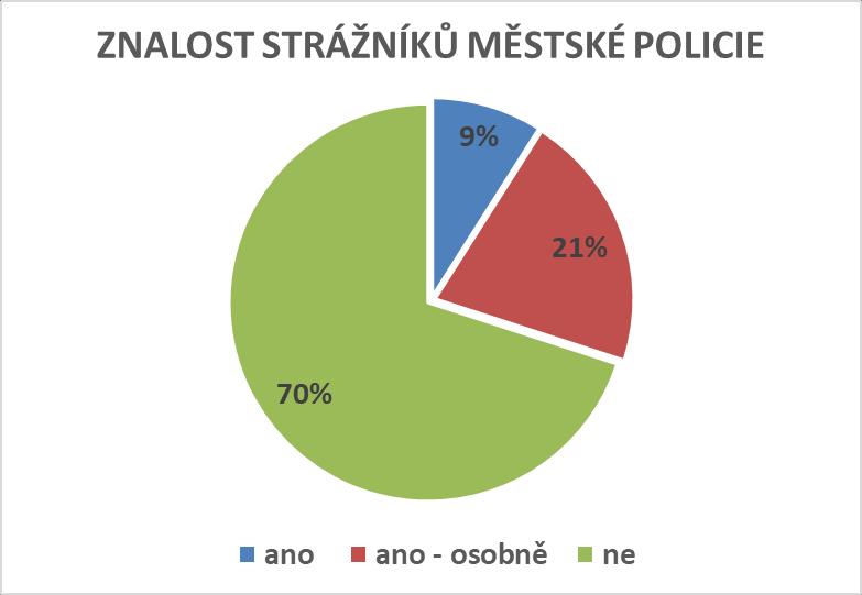 Graf č. 9d uvádí znalost okrskových strážníků městské policie občany Prostějova. Svého okrskového strážníka zná 30 % Prostějovanů, osobně pak 9 % oslovených. Graf č. 9d Grafy č. 9.e1, 9.e2 a 9.
