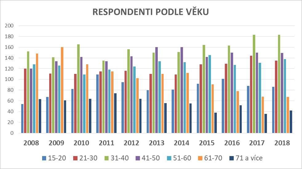 Graf č. 2 Graf č.