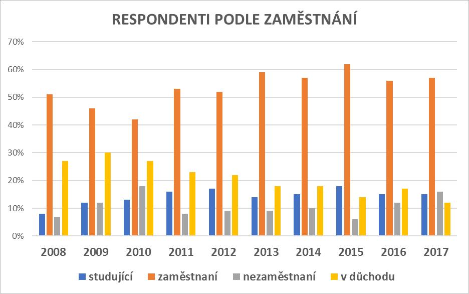 Graf č. 3 Graf č. 3a (Srovnání sledovaných roků) Pozn.