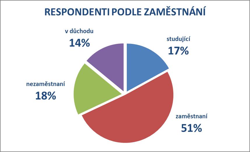 mateřské či rodičovské dovolené (7 %).