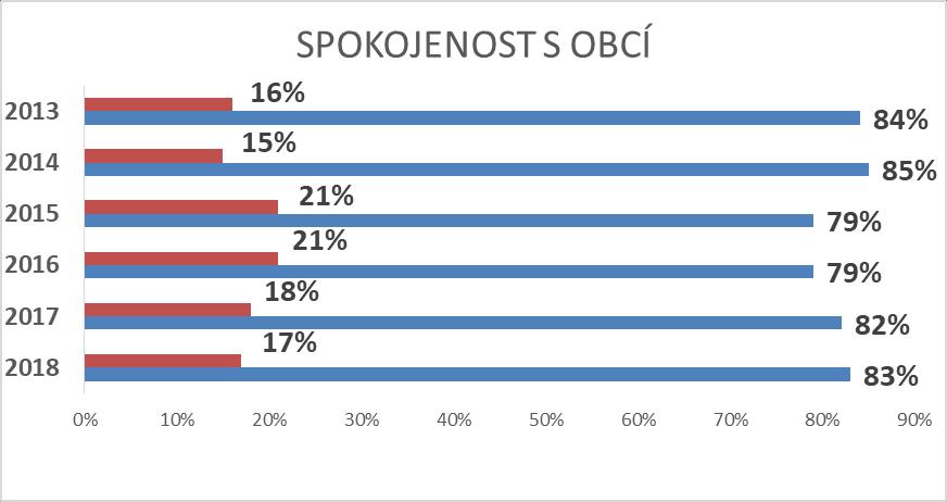 Graf č. 4c (Srovnání let 2018-2013) Graf č.