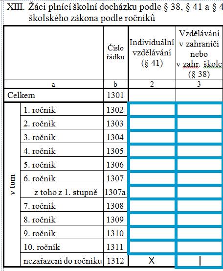 Výkaznictví základních škol Z pohledu způsobu plnění PŠD jsou potřebné údaje uvedeny v oddíle XIII výkazu M 3, důležité