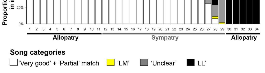 Former studies described an asymmetric convergence in their songs in sympatric areas and suggested relatively large proportion of Thrush Nightingales that, in contrast to Common Nightingales, use