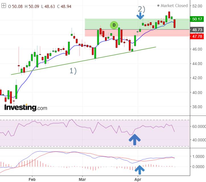 splněny všechny podmínky k nákupu. Příkaz na stop loss jsem nastavil na hladina klouzavého průměru v den obchodu a take profit na hladinu RRR poměru 1:1,5. 1. 4.