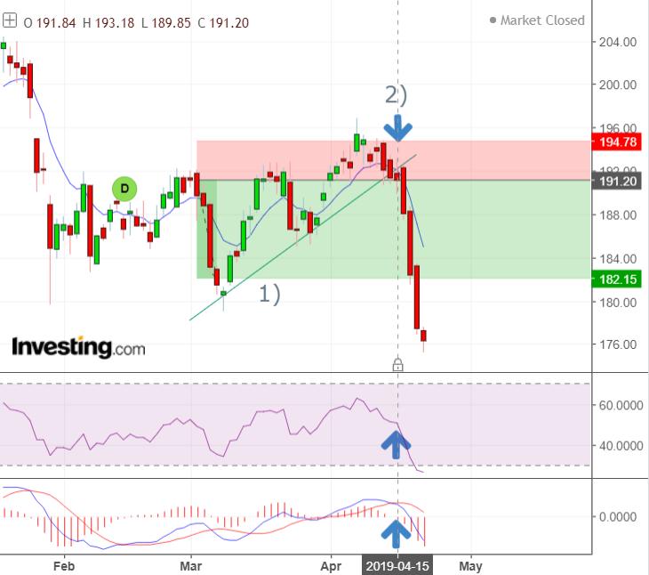 MACD vyslal platný signál až o den později, tedy 2. 4. 2019. Cenovou hladinu pro příkaz stop loss jsem vybral jako exponenciální klouzavý průměr dne, kdy jsme vstoupily do pozice.
