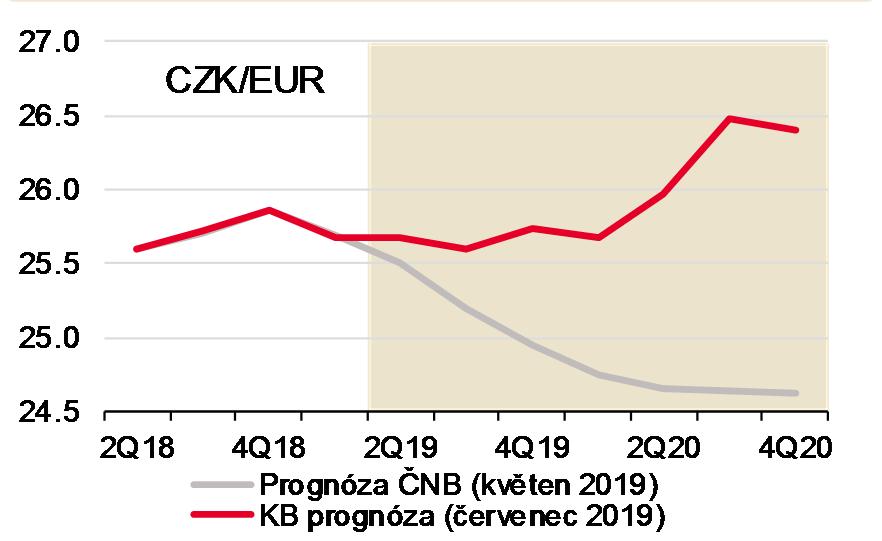 FUNDAMENTY UKAZUJÍ NA ZVÝŠENÍ SAZEB, ALE BANKOVNÍ RADA ZŮSTANE OPATRNÁ Cyklus zvyšujících se úrokových sazeb pravděpodobně u konce. Koruna i domácí ekonomika přinutí model ČNB ukázat zvýšení sazeb.