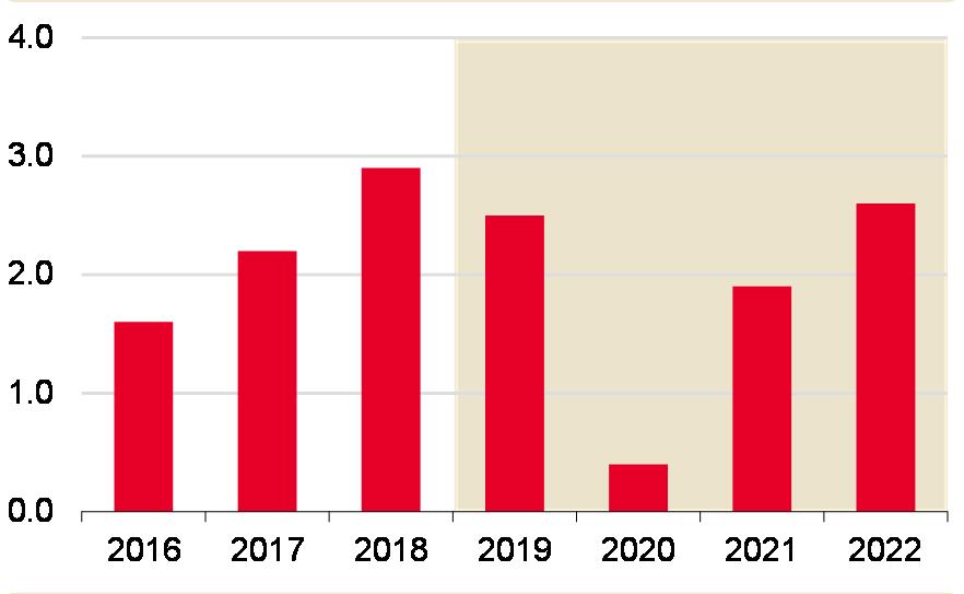 AMERICKÁ EKONOMIKA STÁLE V RELATIVNĚ DOBRÉ KONDICI 16 15 14 Corporate Profit Margin Non-Financial, Before Tax % Vývoj HDP (%) Ziskové marže budou klesat Inflace výrazně ubrala na tempu (%) 3.0 2.1 2.