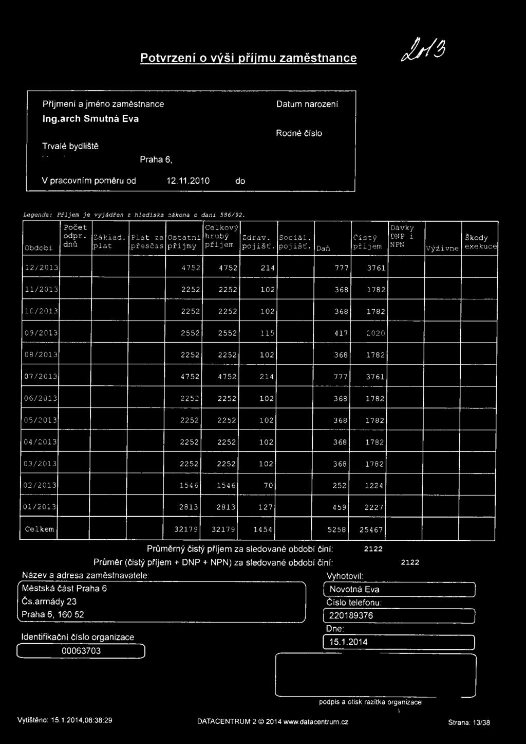 Daň příjem Dávky DNP i NPN Škody Výživné exekuce 12/2013 4752 4752 214 777 3761 11/2013 2252 2252 102 10/2013 2252 2252 102 09/2013 2552 2552 115 417 2020 08/2013 2252 2252 102 07/2013 4752 4 752 214