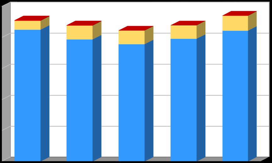 Produkce [t/rok] Graf č. 2 Produkce komunálních odpadů v období 2011 2015 v členění směsný komunální odpad, objemný odpad, využitelné složky komunálního odpadu vč.