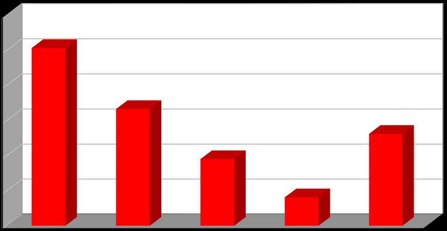 Produkce [t/rok] Graf č. 9 Produkce nebezpečných odpadů v období 2011 2015 12 10 8 6 4 2 0 2011 2012 2013 2014 2015 Rok Nebezpečné odpady Graf č.