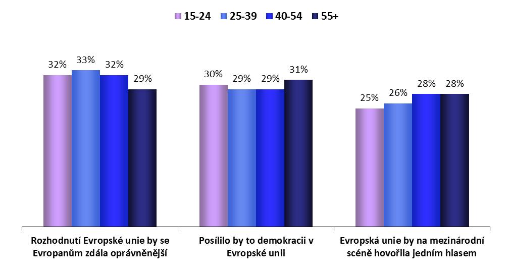 Věkové skupiny VOLBA PŘEDSEDY EVROPSKÉ KOMISE ROZDĚLENÍ DLE VĚKOVÝCH SKUPIN 1.