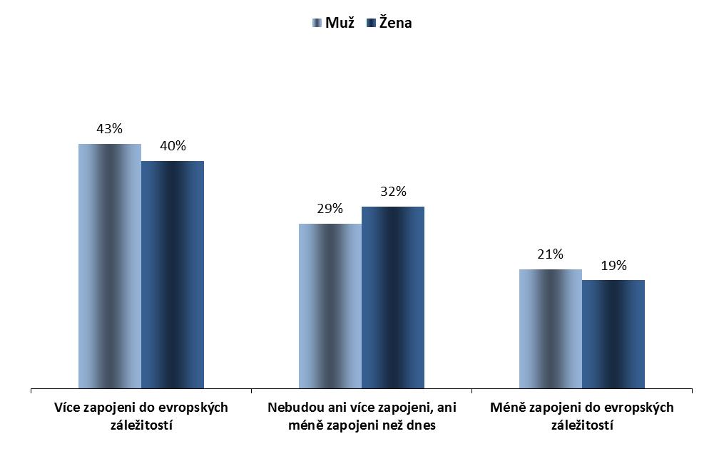 Pohlaví ZÁJEM O EVROPSKÉ ZÁLEŽITOSTI DNES A ZÍTRA ROZDĚLENÍ DLE POHLAVÍ 1.
