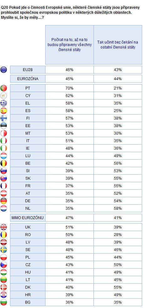 EVROPSKÁ INTEGRACE Eurozóna - Mimo