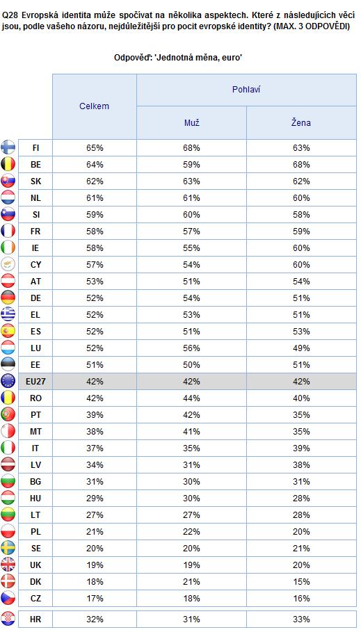 EVROPSKÁ IDENTITA Pohlaví
