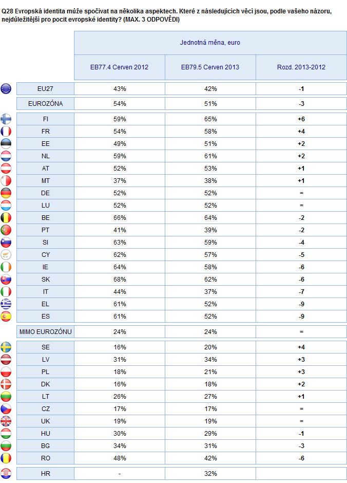 EVROPSKÁ IDENTITA Eurozóna - Mimo