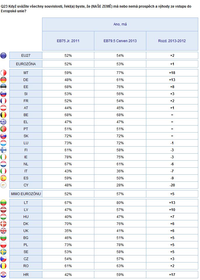 EVROPSKÁ SOUNÁLEŽITOST A ČLENSTVÍ Eurozóna