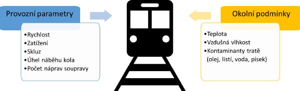 2.3 Parametry ovlivňující adhezi a hluk Na reálné trati působí celá řada parametrů, které ovlivňují adhezi v kontaktu kola a kolejnice.
